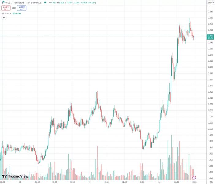 Цена Worldcoin подскочила на 13% после анонса плана масштабирования