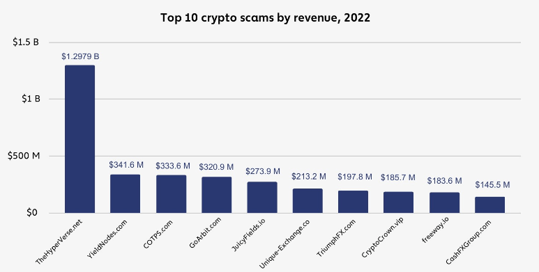 Chainalysis обвинили в клевете на инвестпроект YieldNodes