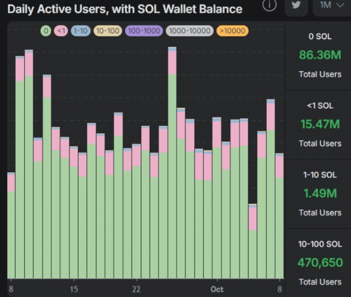 Число активных кошельков в блокчейне Solana превысило 100 млн