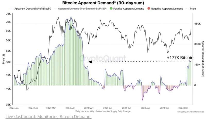 CryptoQuant: биткоин повторяет модели взрывных халвинговых годов