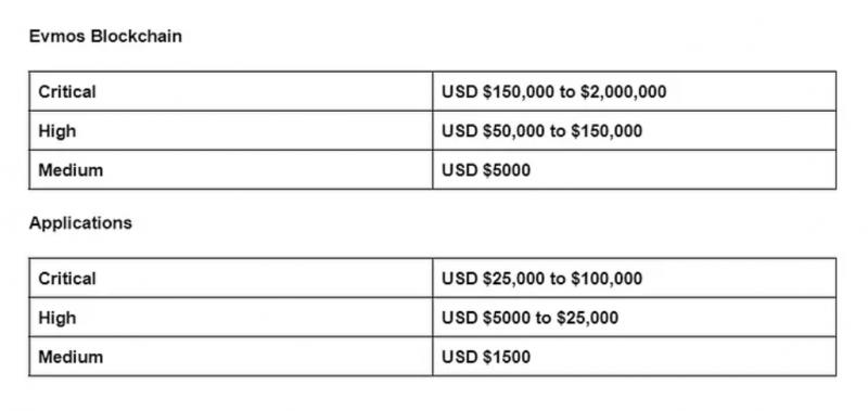 Evmos выплачивает $150 тыс вознаграждения за критическую ошибку в документации Cosmos