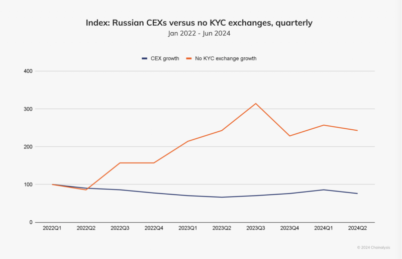 Как санкции усилили российский крипторынок