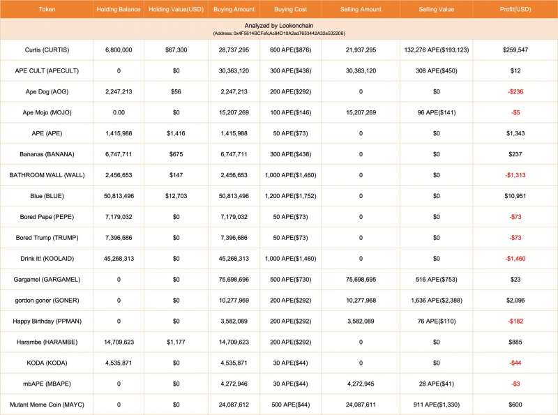 Как заработать на хайпе вокруг мемкоинов на ApeChain