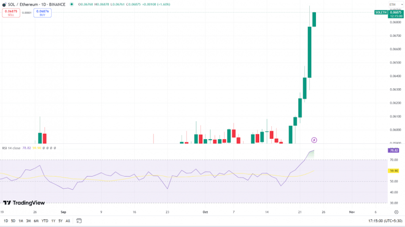 Новости Solana: цена SOL вошла в зону перекупленности — грядет ли откат?