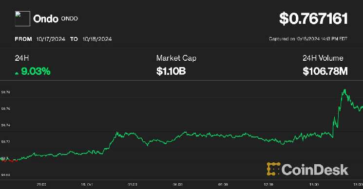 ONDO подскочил на 8%, так как основные биржи деривативов рассматривают BUIDL BlackRock в качестве варианта обеспечения