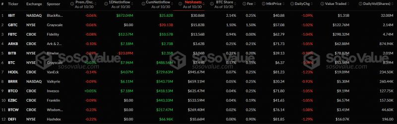 Приток капитала в спотовые биткоин-ETF достиг второго по величине значения за всю историю