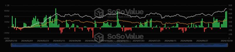 Приток капитала в спотовые биткоин-ETF достиг второго по величине значения за всю историю