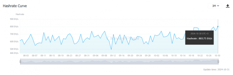 Средний хешрейт в сети биткоина установил исторический максимум в 803,7 EH/s 