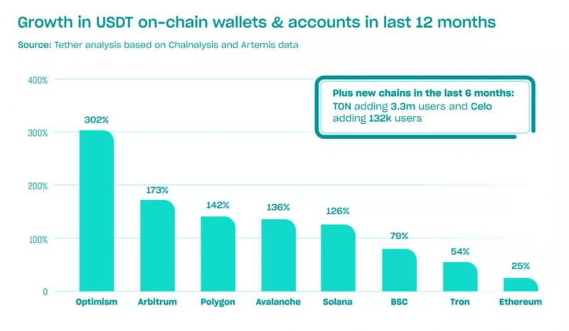 Tether отчиталась о 330 млн пользователей USDT