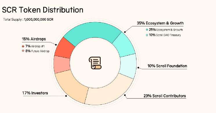 Токен Scroll упал на 32%, так как киты скупили Airdrop