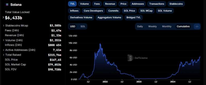 TVL сети Solana достиг максимума с января 2022 года