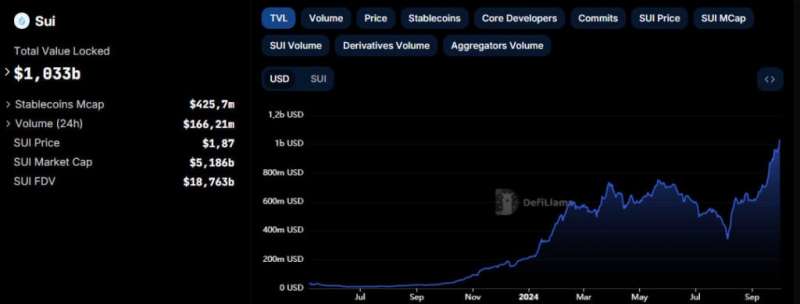 TVL сети Sui вырос выше отметки в $1 млрд