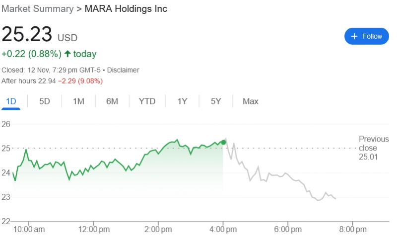 Акции MARA Holdings упали на 9% после провала выручки в третьем квартале