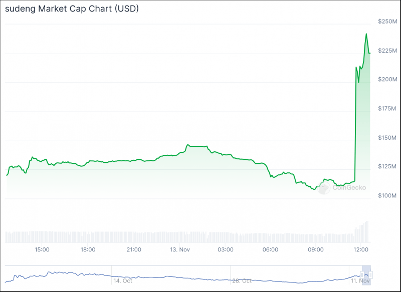 Binance залистила первый мемкоин на базе Sui