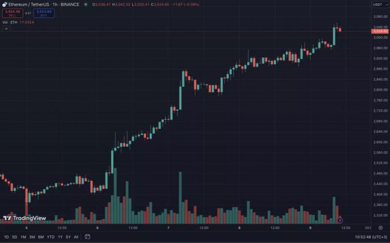 Биткоин обновил ATH на уровне $77 000. Ethereum — выше $3000