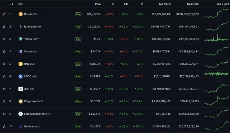 Биткоин обновил ATH на уровне $77 000. Ethereum — выше $3000