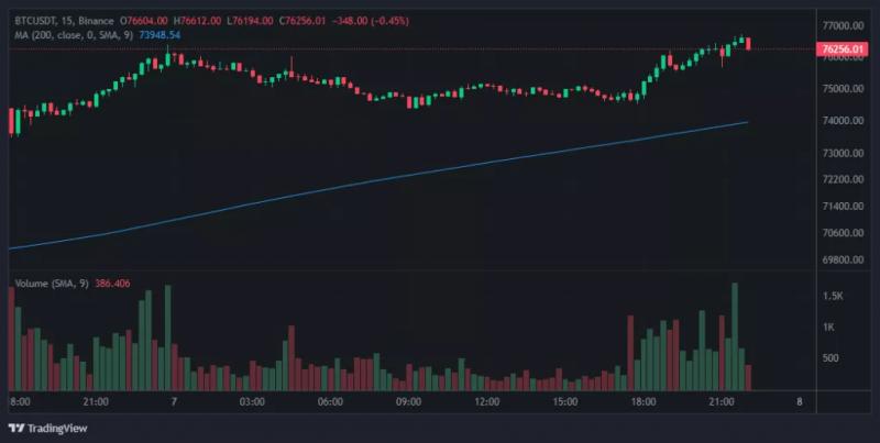 Биткоин закрепился над уровнем $76 000 на фоне снижения ставки ФРС