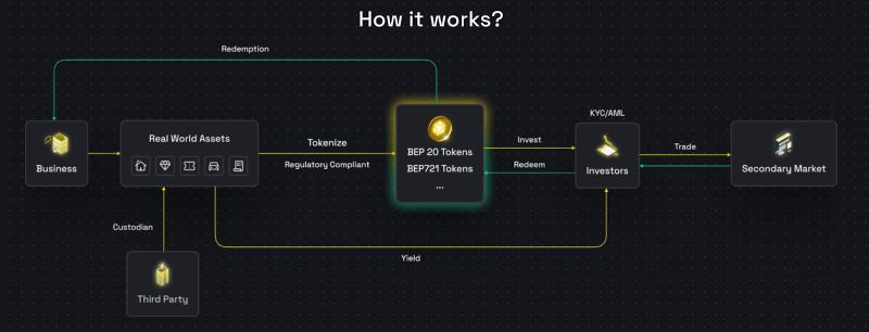 BNB Chain представляет услугу токенизации реальных активов без кода