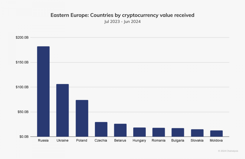 Chainalysis: российские криптосервисы процветают на фоне санкций