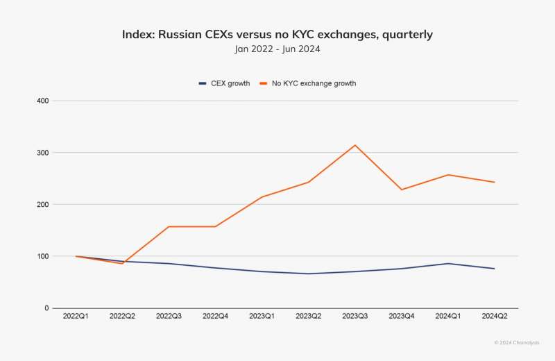 Chainalysis: российские криптосервисы процветают на фоне санкций