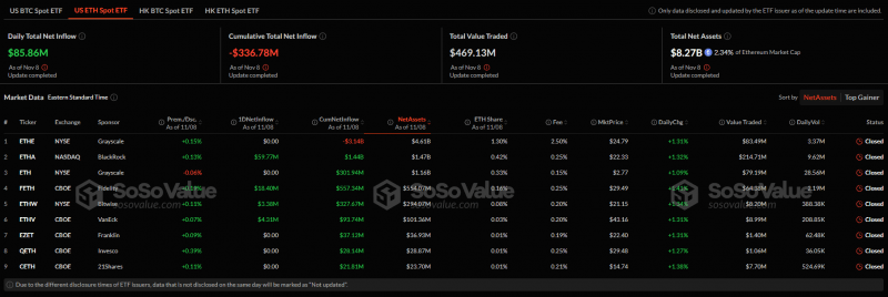 Чистый приток в спотовые ETF на базе биткоина и Ethereum превысил $379 млн