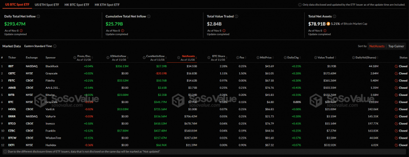 Чистый приток в спотовые ETF на базе биткоина и Ethereum превысил $379 млн