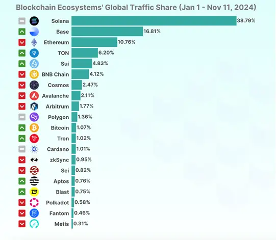 CoinGecko: Solana и Base привлекли больше всего трафика среди блокчейнов