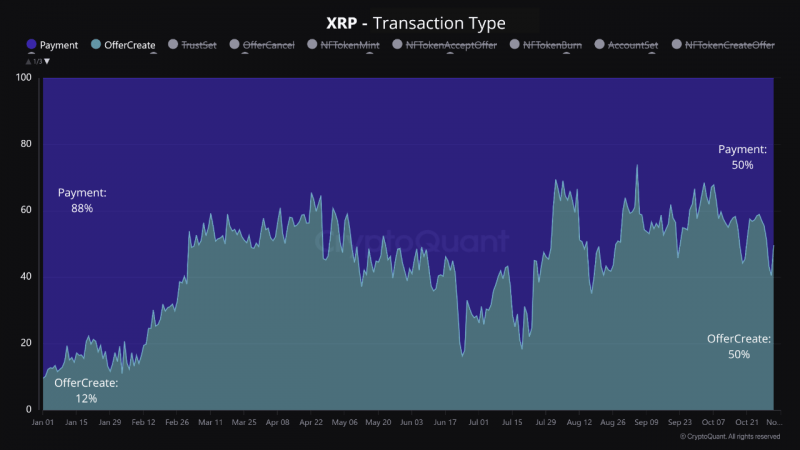 Данные показывают, что XRP Ledger находит все большее применение за пределами платежных систем