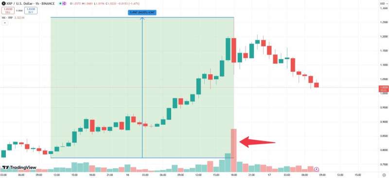 Клиенты биржи Binance не могли вывести криптовалюту XRP