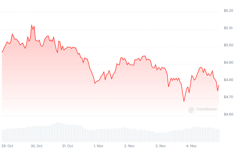 Объём USDT в сети TON вырос на 670% и уже перевалил за $1 млрд