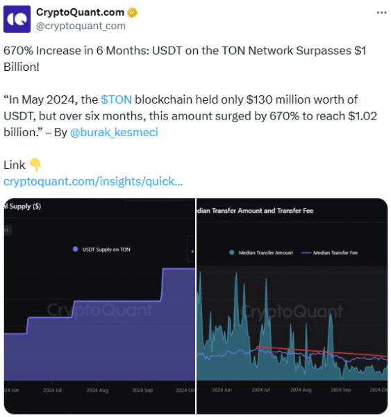 Объём USDT в сети TON вырос на 670% и уже перевалил за $1 млрд