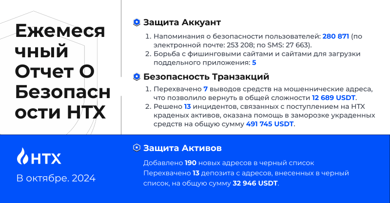 Отчет: в октябре HTX перехватила семь попыток вывода на мошеннические адреса