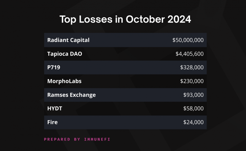 Потери DeFi из-за взломов в октябре превысили $55 млн