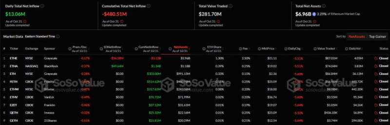 Приток средств в биткоин-ETF сократился до $32 млн