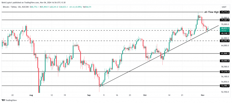 Ралли биткоина (BTC) выше $70 000 затормозили киты