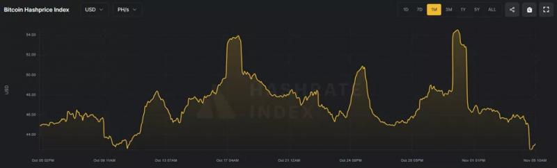 Сложность майнинга биткоина впервые в истории превысила 100 T