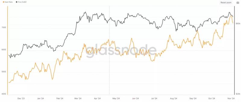 Сложность майнинга биткоина впервые в истории превысила 100 T