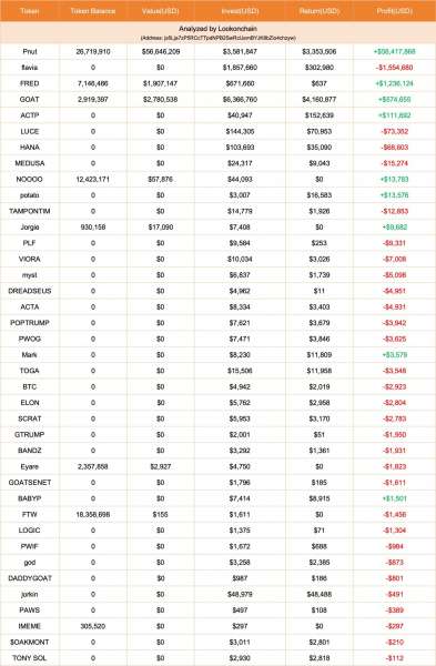 Трейдер превратил $16 в $3 млн на мемкоине PNUT