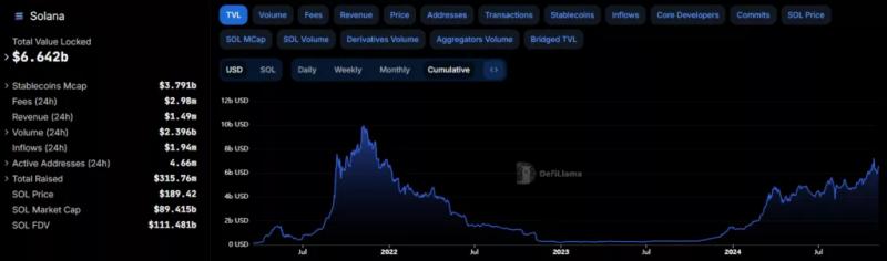 TVL экосистемы Solana превысил $6,6 млрд. С начала года показатель вырос на 360%