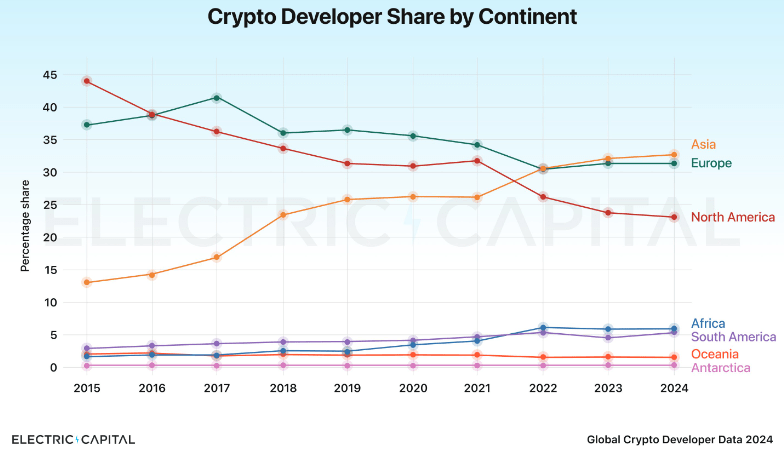 В Азии живёт самое большое количество блокчейн-разработчиков