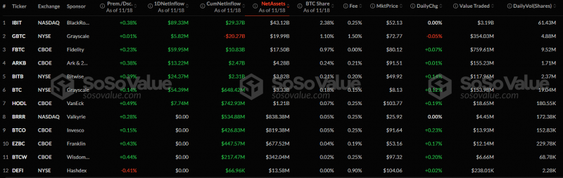 В секторе спотовых биткоин-ETF отрицательная динамика сменилась положительной