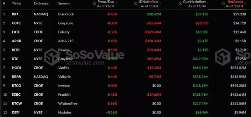 В спотовых биткоин-ETF зафиксирован второй по величине отток в истории