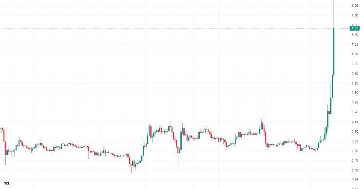 XRP стремительно поднялся выше $1, поскольку SEC сталкивается с юридическими проблемами и надвигается благоприятный сдвиг в регулировании